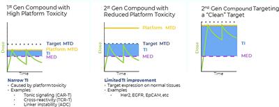 TCR mimic compounds for pHLA targeting with high potency modalities in oncology